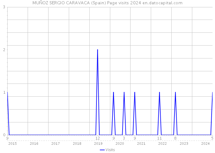 MUÑOZ SERGIO CARAVACA (Spain) Page visits 2024 