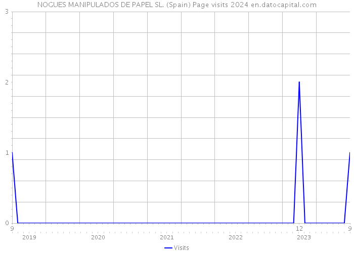 NOGUES MANIPULADOS DE PAPEL SL. (Spain) Page visits 2024 
