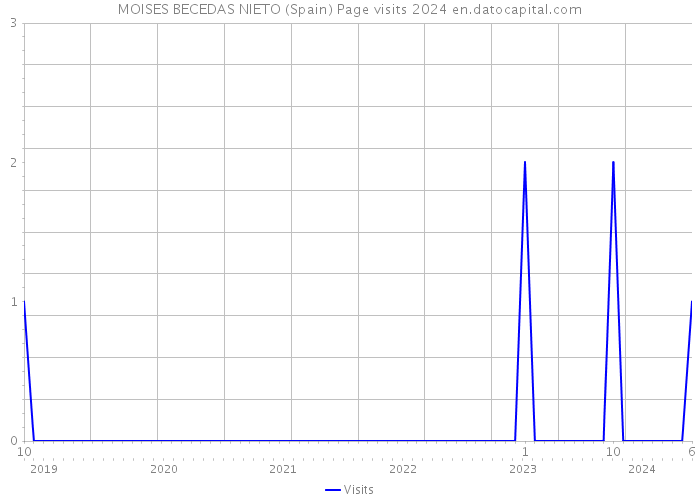 MOISES BECEDAS NIETO (Spain) Page visits 2024 