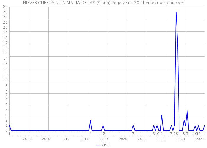 NIEVES CUESTA NUIN MARIA DE LAS (Spain) Page visits 2024 
