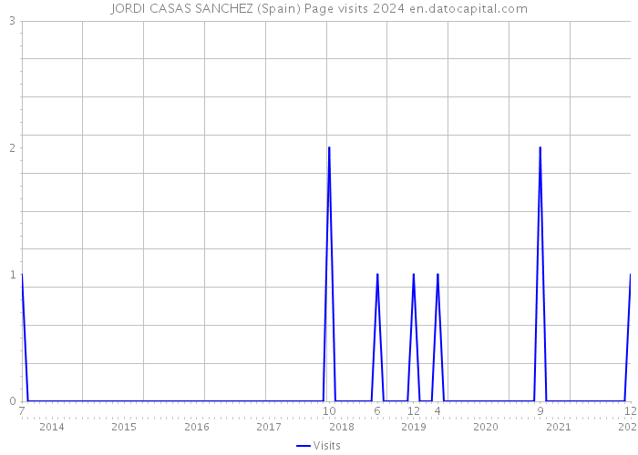JORDI CASAS SANCHEZ (Spain) Page visits 2024 