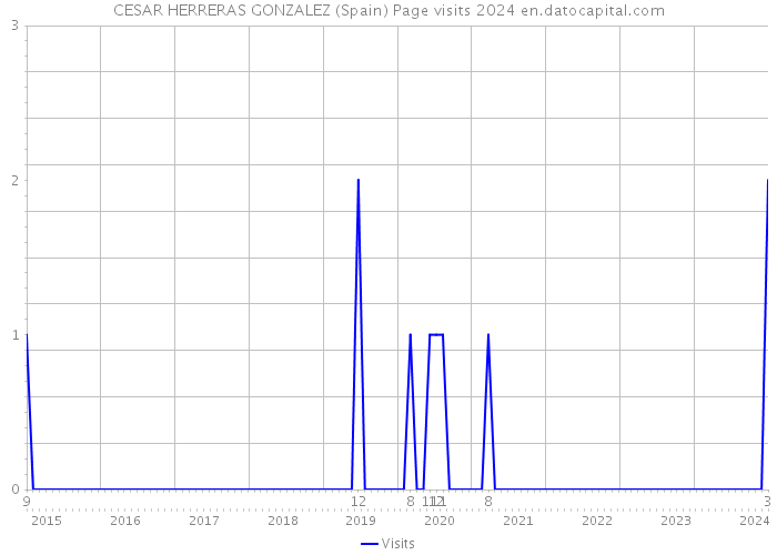 CESAR HERRERAS GONZALEZ (Spain) Page visits 2024 