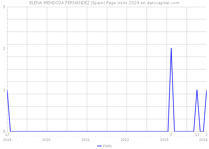 ELENA MENDOZA FERNANDEZ (Spain) Page visits 2024 