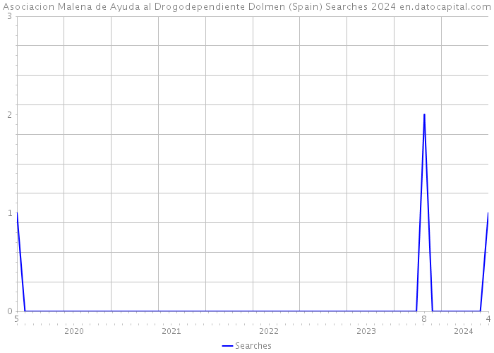 Asociacion Malena de Ayuda al Drogodependiente Dolmen (Spain) Searches 2024 