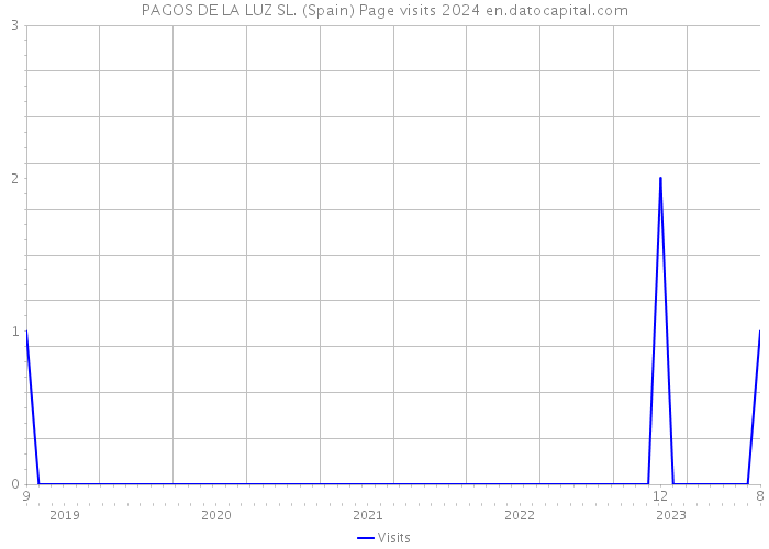PAGOS DE LA LUZ SL. (Spain) Page visits 2024 