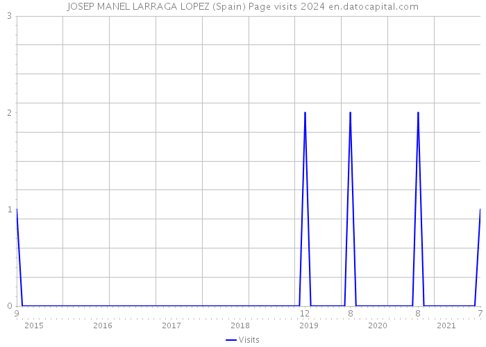 JOSEP MANEL LARRAGA LOPEZ (Spain) Page visits 2024 