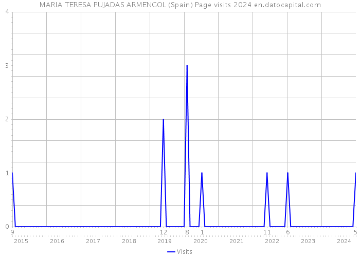 MARIA TERESA PUJADAS ARMENGOL (Spain) Page visits 2024 