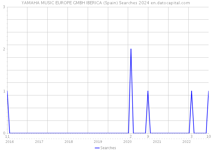 YAMAHA MUSIC EUROPE GMBH IBERICA (Spain) Searches 2024 