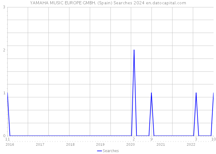 YAMAHA MUSIC EUROPE GMBH. (Spain) Searches 2024 