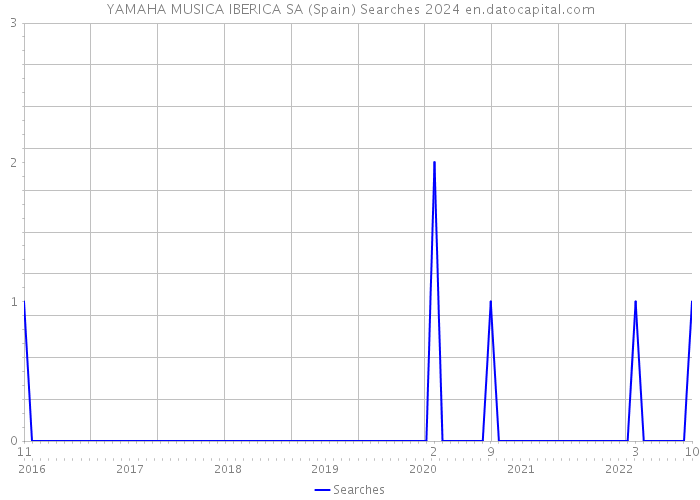 YAMAHA MUSICA IBERICA SA (Spain) Searches 2024 