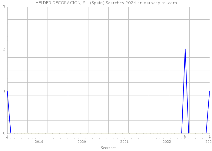 HELDER DECORACION, S.L (Spain) Searches 2024 