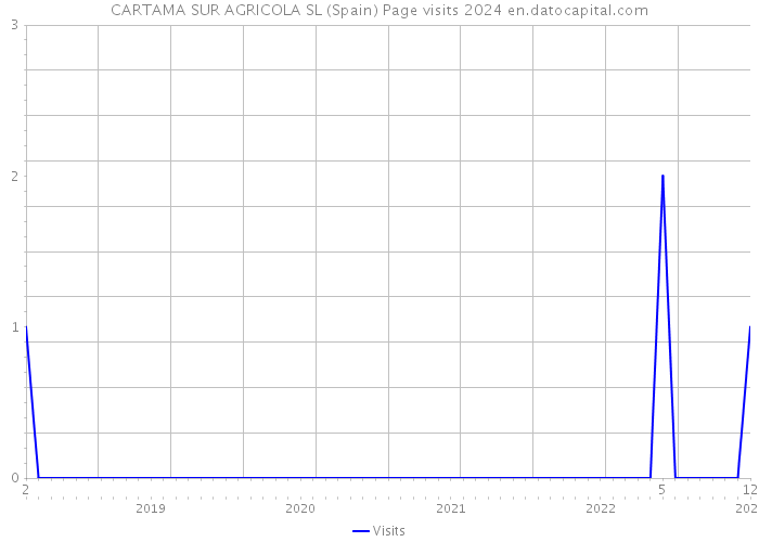 CARTAMA SUR AGRICOLA SL (Spain) Page visits 2024 