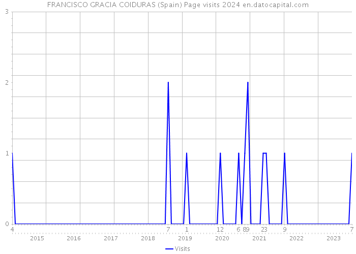 FRANCISCO GRACIA COIDURAS (Spain) Page visits 2024 