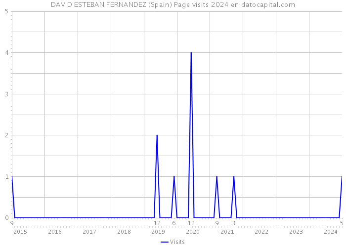 DAVID ESTEBAN FERNANDEZ (Spain) Page visits 2024 