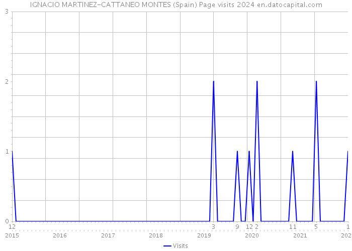 IGNACIO MARTINEZ-CATTANEO MONTES (Spain) Page visits 2024 