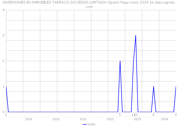 INVERSIONES EN INMUEBLES TARRACO SOCIEDAD LIMITADA (Spain) Page visits 2024 