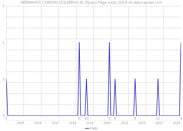 HERMANOS CORDON IZQUIERDO SL (Spain) Page visits 2024 