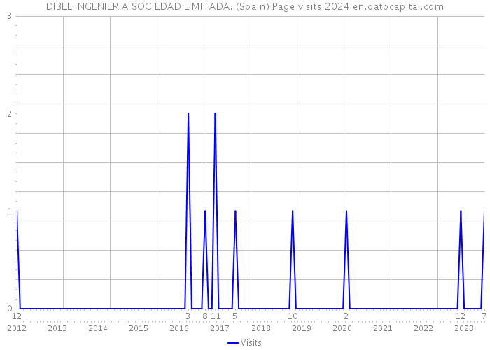 DIBEL INGENIERIA SOCIEDAD LIMITADA. (Spain) Page visits 2024 