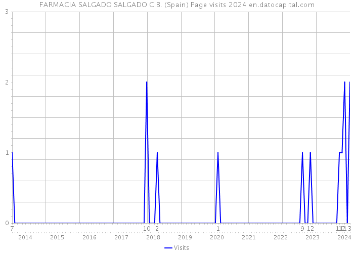 FARMACIA SALGADO SALGADO C.B. (Spain) Page visits 2024 