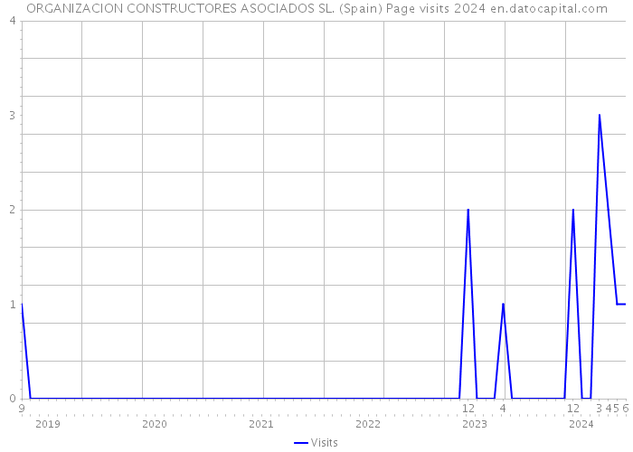 ORGANIZACION CONSTRUCTORES ASOCIADOS SL. (Spain) Page visits 2024 