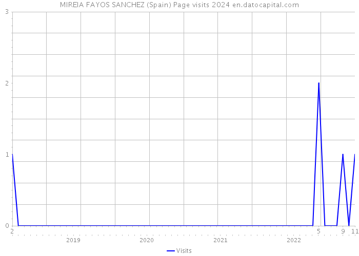 MIREIA FAYOS SANCHEZ (Spain) Page visits 2024 