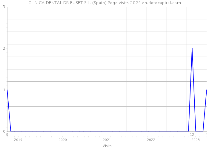 CLINICA DENTAL DR FUSET S.L. (Spain) Page visits 2024 