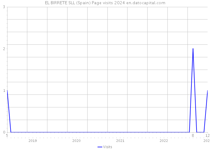 EL BIRRETE SLL (Spain) Page visits 2024 