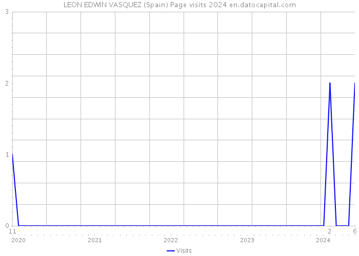 LEON EDWIN VASQUEZ (Spain) Page visits 2024 