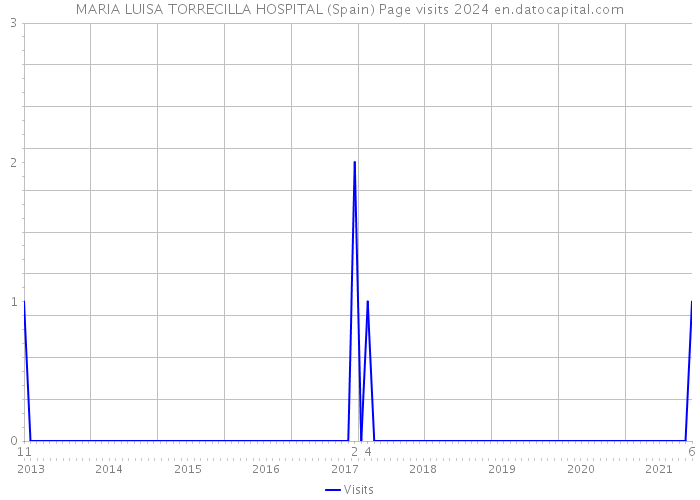 MARIA LUISA TORRECILLA HOSPITAL (Spain) Page visits 2024 