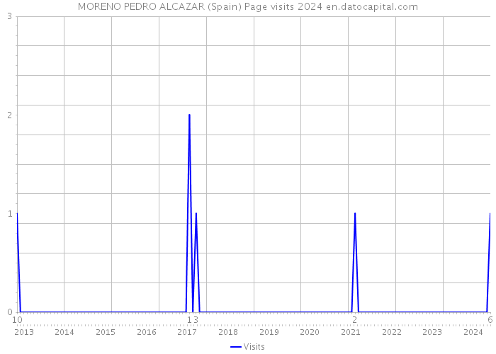 MORENO PEDRO ALCAZAR (Spain) Page visits 2024 