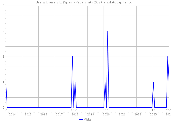 Usera Usera S.L. (Spain) Page visits 2024 