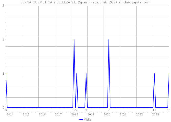 BERNA COSMETICA Y BELLEZA S.L. (Spain) Page visits 2024 