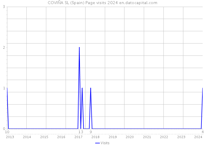 COVIÑA SL (Spain) Page visits 2024 