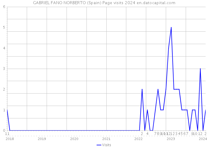 GABRIEL FANO NORBERTO (Spain) Page visits 2024 
