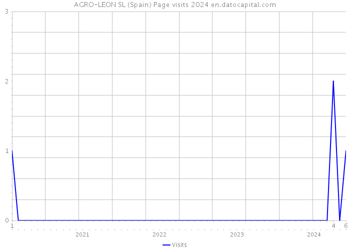 AGRO-LEON SL (Spain) Page visits 2024 