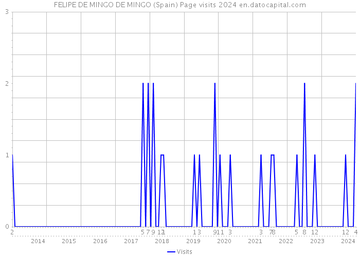 FELIPE DE MINGO DE MINGO (Spain) Page visits 2024 