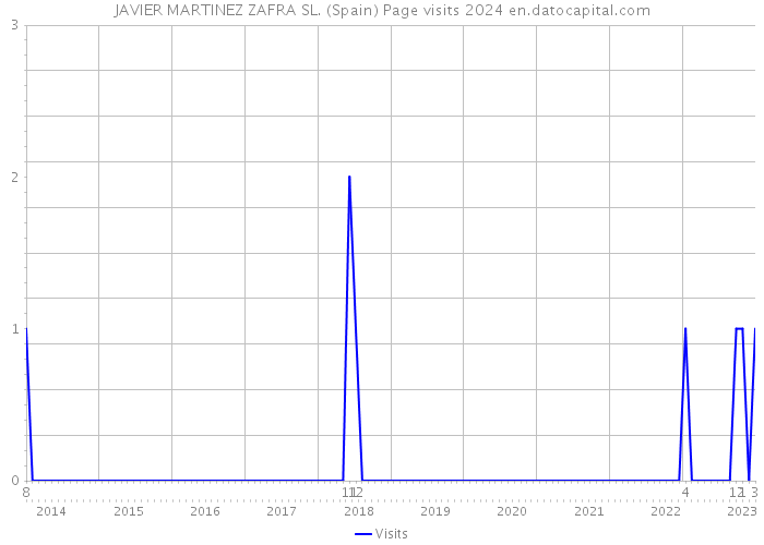 JAVIER MARTINEZ ZAFRA SL. (Spain) Page visits 2024 