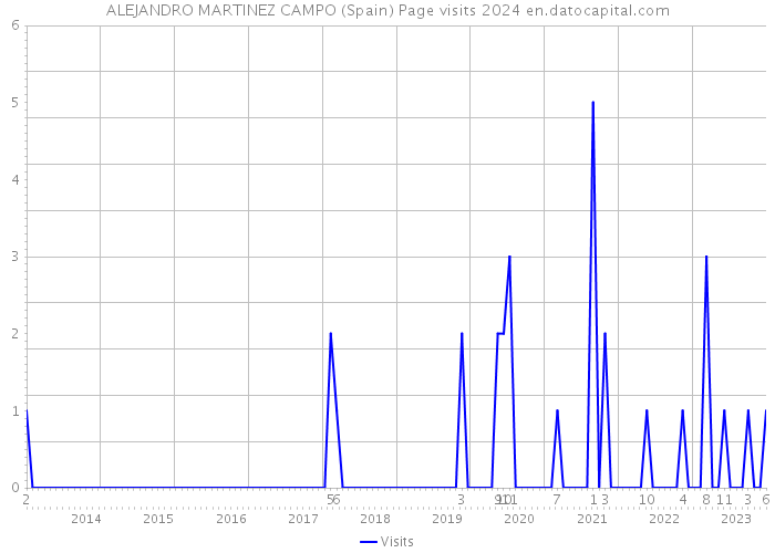 ALEJANDRO MARTINEZ CAMPO (Spain) Page visits 2024 