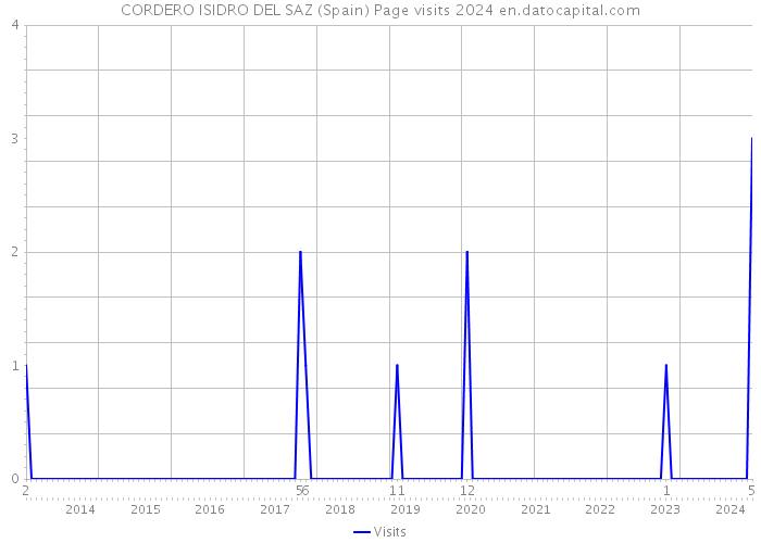 CORDERO ISIDRO DEL SAZ (Spain) Page visits 2024 