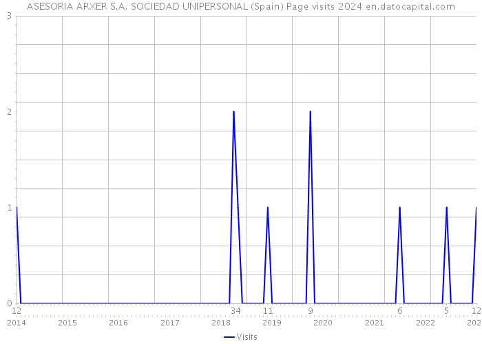 ASESORIA ARXER S.A. SOCIEDAD UNIPERSONAL (Spain) Page visits 2024 