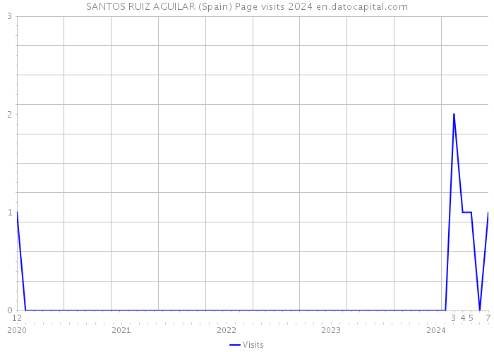 SANTOS RUIZ AGUILAR (Spain) Page visits 2024 