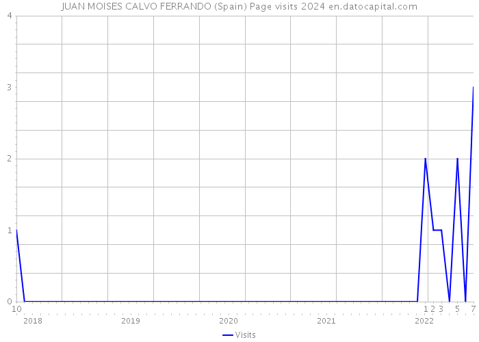 JUAN MOISES CALVO FERRANDO (Spain) Page visits 2024 