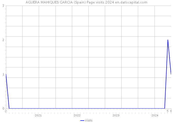 AGUERA MAHIQUES GARCIA (Spain) Page visits 2024 