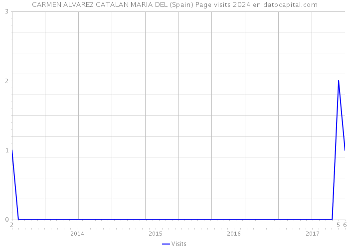 CARMEN ALVAREZ CATALAN MARIA DEL (Spain) Page visits 2024 