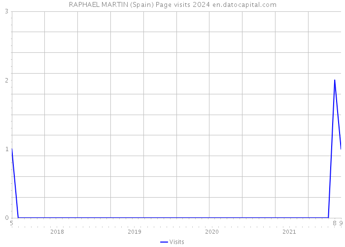 RAPHAEL MARTIN (Spain) Page visits 2024 