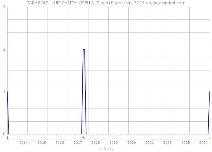 PARAROLS LLUIS CANTALOSELLA (Spain) Page visits 2024 