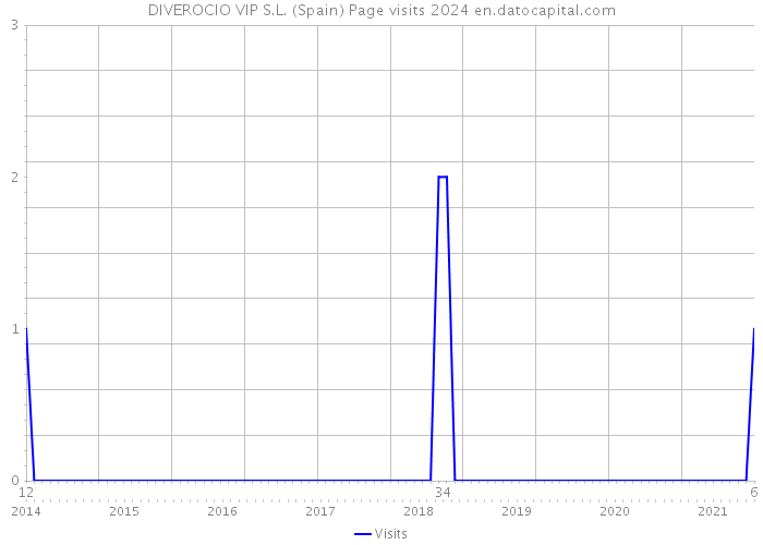 DIVEROCIO VIP S.L. (Spain) Page visits 2024 