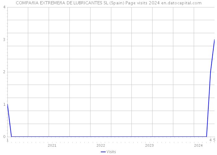 COMPAñIA EXTREMEñA DE LUBRICANTES SL (Spain) Page visits 2024 