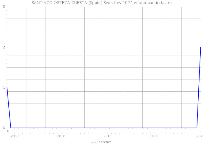 SANTIAGO ORTEGA CUESTA (Spain) Searches 2024 