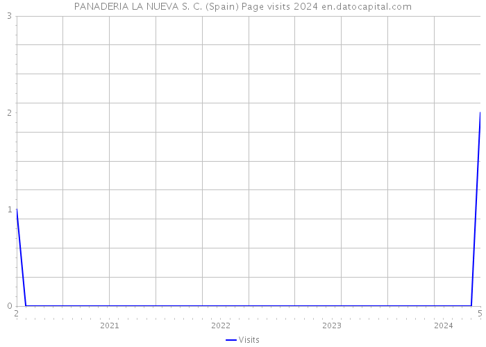 PANADERIA LA NUEVA S. C. (Spain) Page visits 2024 